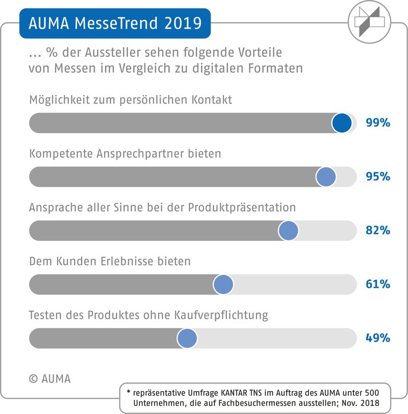 Networking ist wichtigster Messevorteil