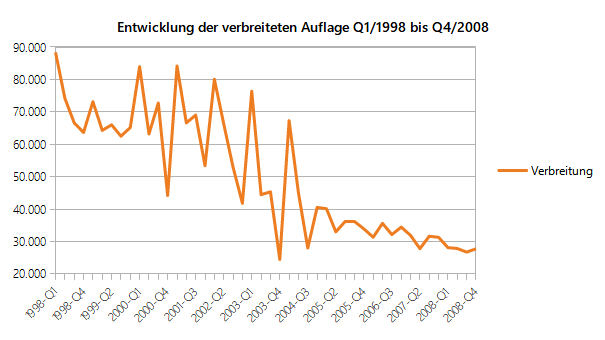 Entwicklung der verbreiteten Auflage »Infosat« Q1/1998 bis Q4/2008 (Datenquelle: IVW).