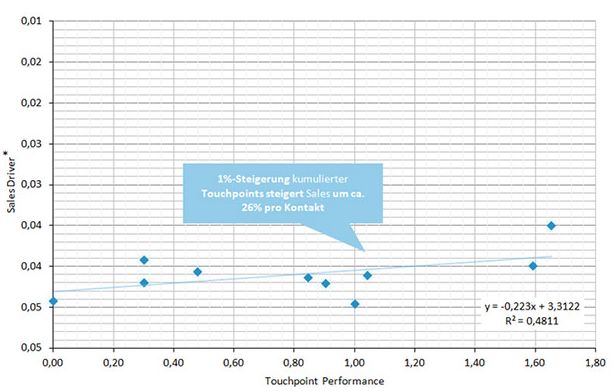 70% von Online-Marketing-Aktivierungsmaßnahmen verfehlen Abverkaufsziele