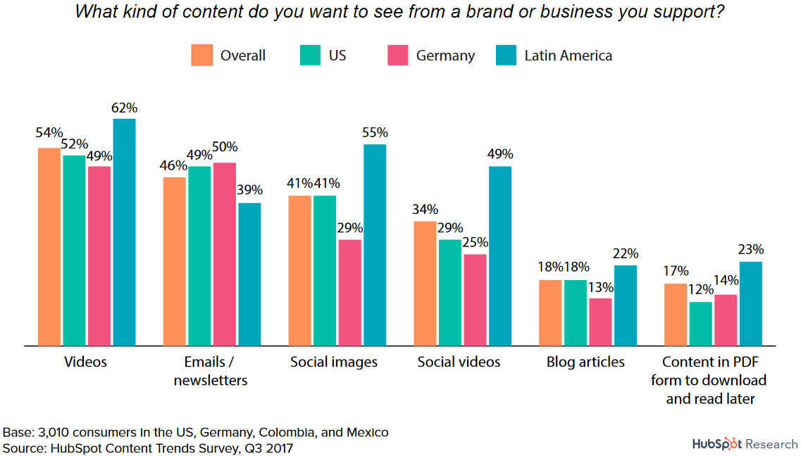 Trendreport / Prognose 2020: Kommunikationspolitik (Promotion) und Content-Marketing
