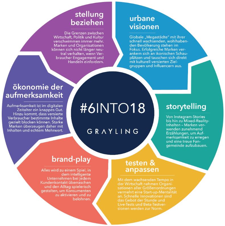 Sechs Trends für 2018