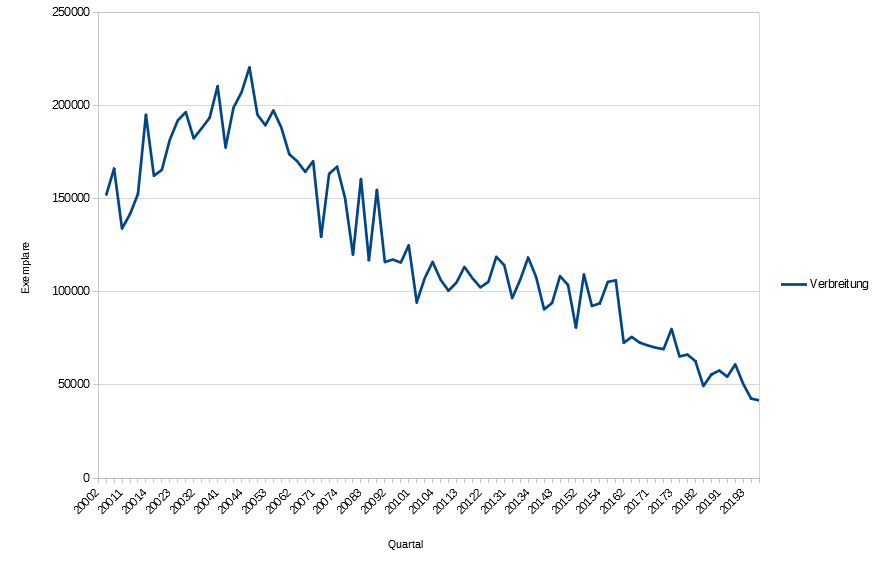 Entwicklung der verbreiteten Auflage. Datenquelle: IVW