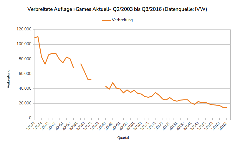 Entwicklung der verbreiteten Auflage Games Aktuell (Datenquelle: IVW).