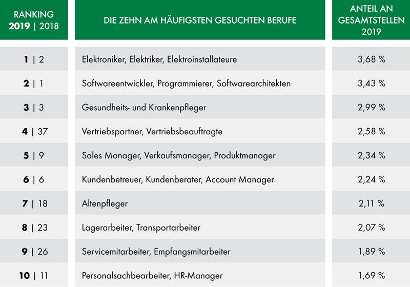 Quelle: Dekra Akademie 2019, Basis: 13.745 Stellenangebote