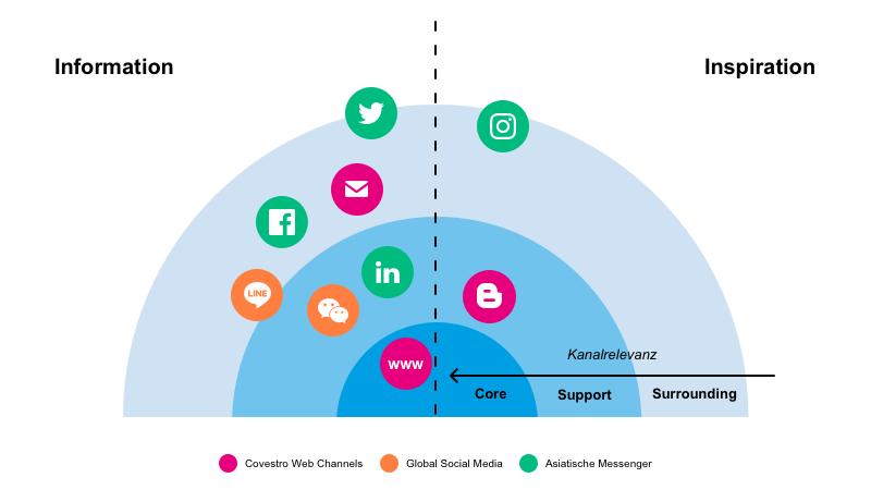 Die Website wird zu einer präferenzbasierten Produkt- und Erlebnisplattform. Bild: Namics