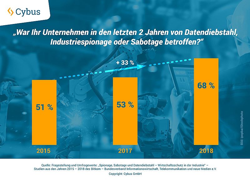 Cyberkriminalität in KMU