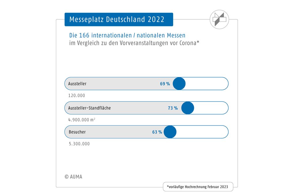 Auma rechnet erst 2025 mit Erholung der Messebranche
