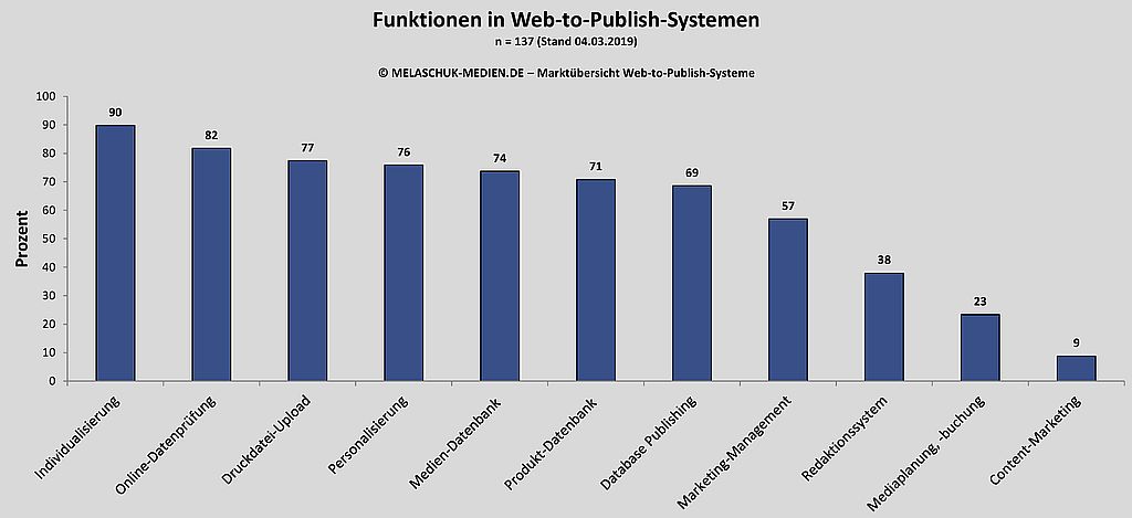 Marktübersicht Web-to-Publish aktualisiert