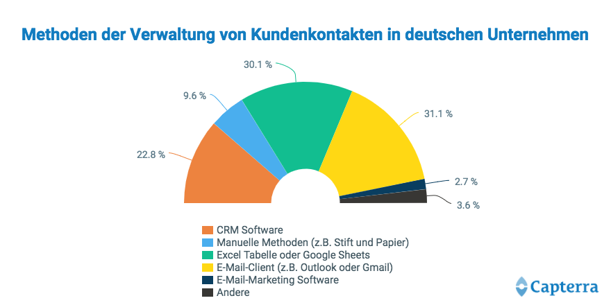 Studie untersucht CRM-Software-Trends in KMU