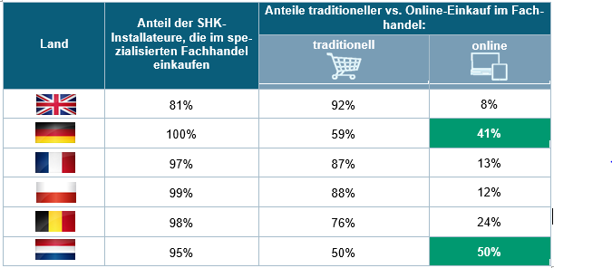 SHK-Installateure kaufen im Fachhandel und online