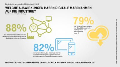Grafik: technoconsult/Deutsche Telekom