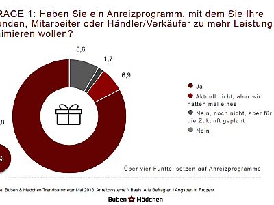 Trendbarometer mit Expertenmeinungen zum B2B-Incentive-Markt