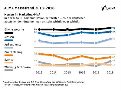 Messe bleibt führendes Instrument