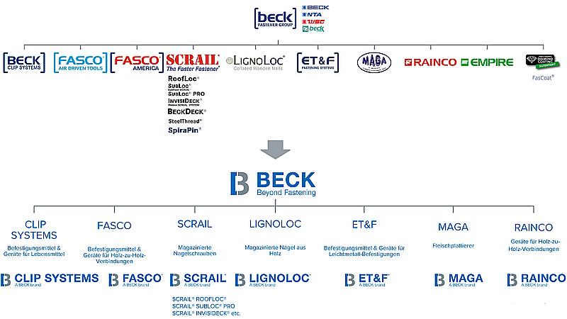 Die neue, einfachere und schlankere Markenarchitektur von Beck. Bild: Beck