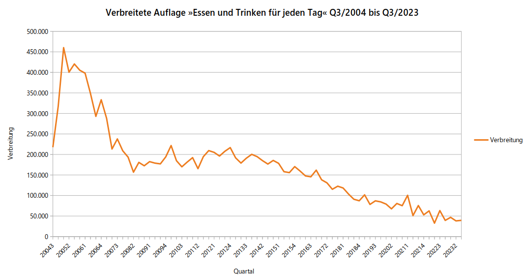 Entwicklung der verbreiteten Auflage (Datenquelle: IVW).