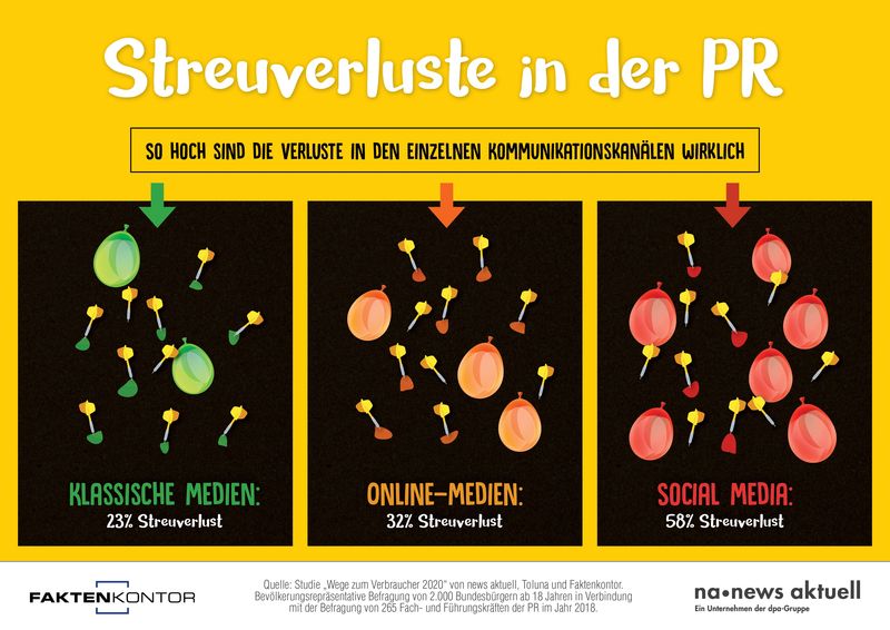 Studie zu Streuverlusten in der PR