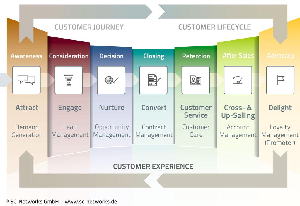 Partnerschaft zur Verbesserung der Customer Experience