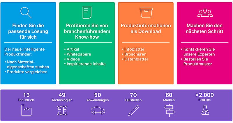 Alle Produktinfos an einem Ort