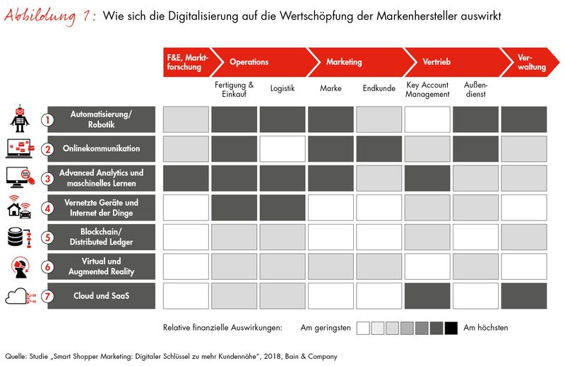 Intelligenteres Marketing durch Digitalisierung