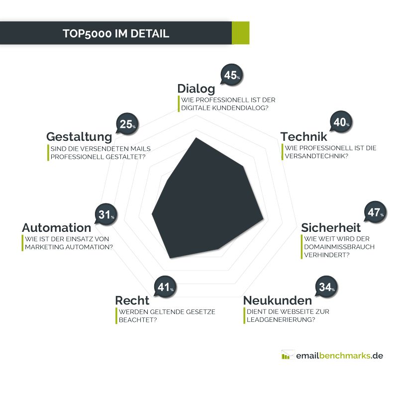 Studie zu E-Mail-Marketing