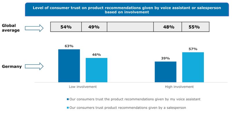 Laut Studie ziehen Verbraucher Sprach- und Chat-Assistenten echten Menschen vor