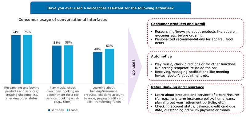 Grafik: Capgemini Research Institute